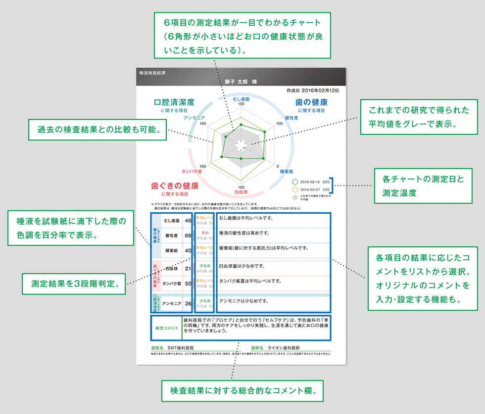 LION SMT（唾液検査）結果シート